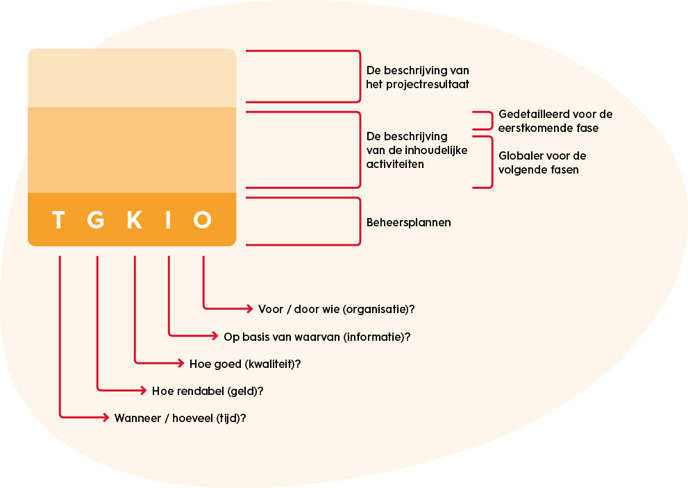 projectmanagement-beslissingsmodel