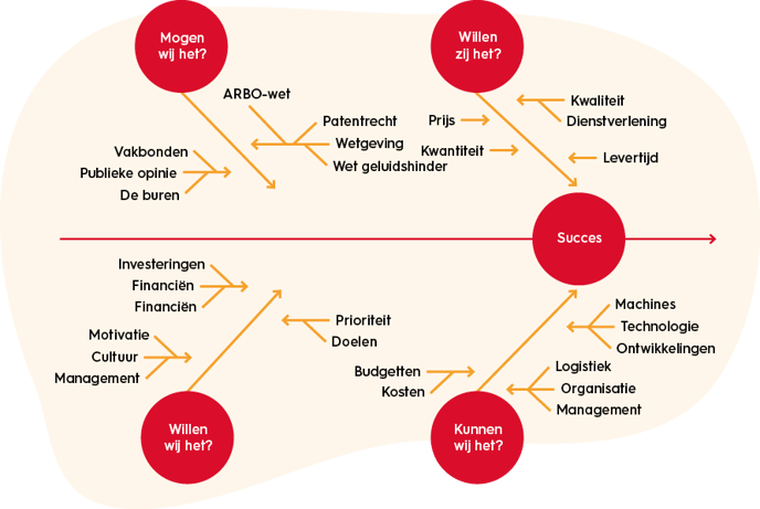 projectmanagement-faalfactoren-analyse