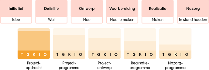 projectmanagement-fase-1-projectopdracht