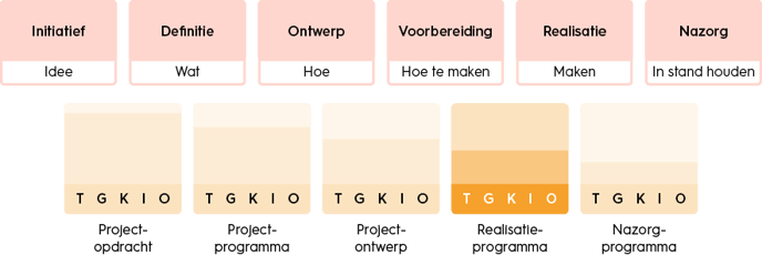 projectmanagement-fase-4-realisatieprogramma