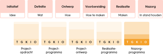 projectmanagement-fase-5-nazorgprogramma