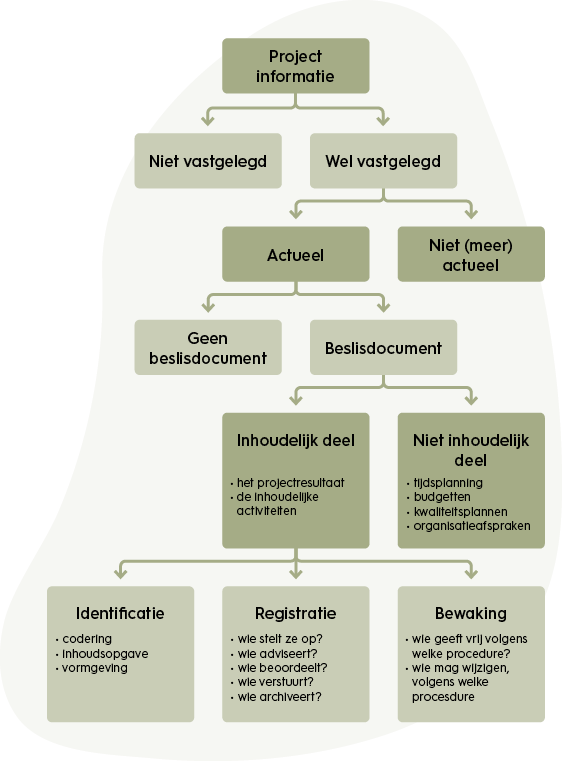 Projectbeheer Rol Maak het project beheersbaar