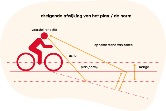 projectmanagement-marges-als-beheersaspect