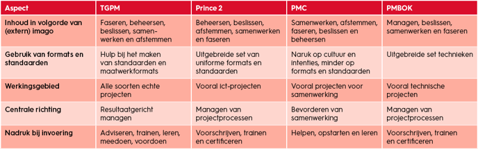 projectmanagement-methodes-vergeleken