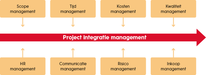 projectmanagement-negen-kennis-gebieden-van-PMBoK