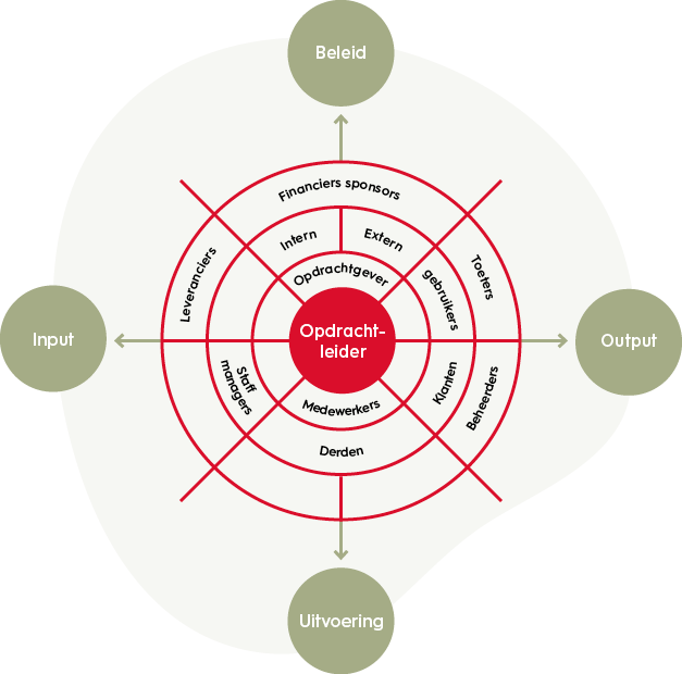 projectmanagement-omgevingsanalyse-model