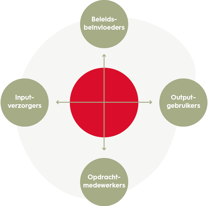 projectmanagement-omgevingsfactoren-model