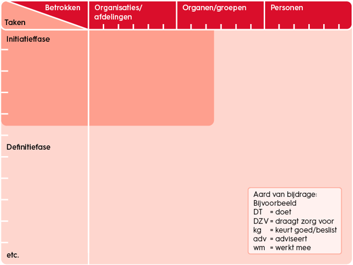 projectmanagement-organisatiebeheersing