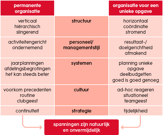 projectmanagement-permanente-vs-tijdelijke-organisaties