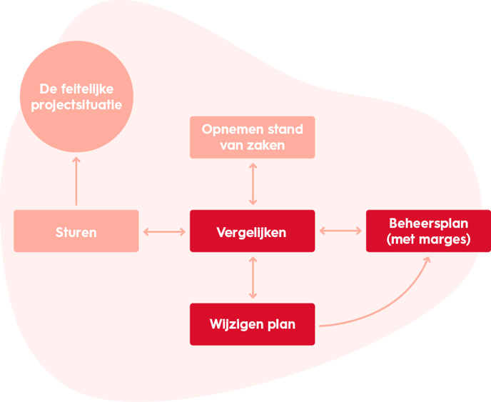 projectmanagement-principes-van-voortgangsbewaking