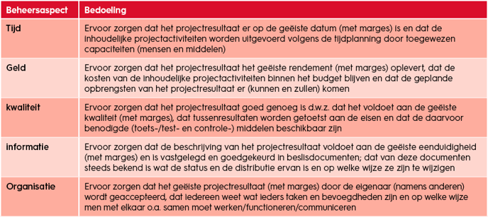 projectmanagement-project-beheersingsaspecten