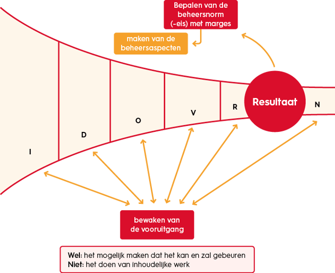 projectmanagement-project-beheersingsfactoren-model