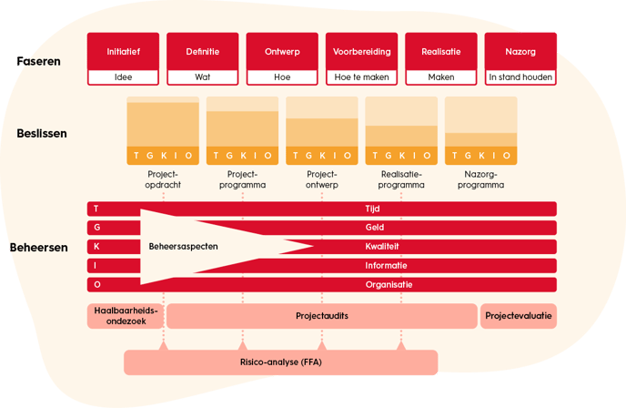 projectmanagement-project-beoordeling