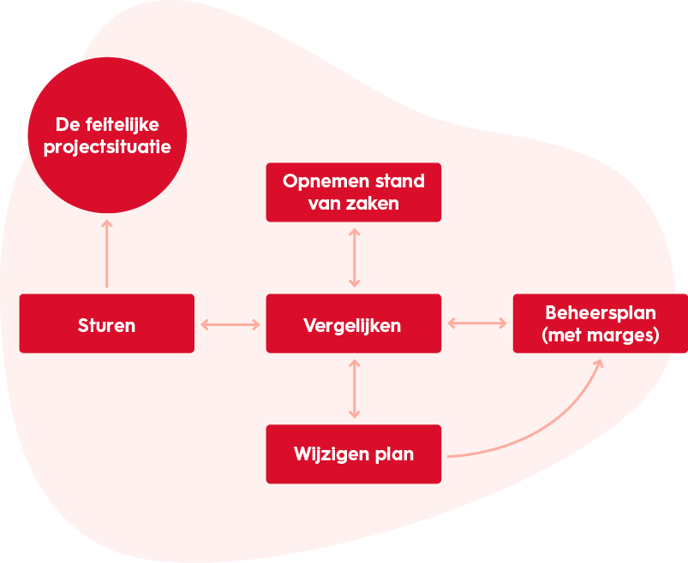 projectmanagement-project-bijsturing