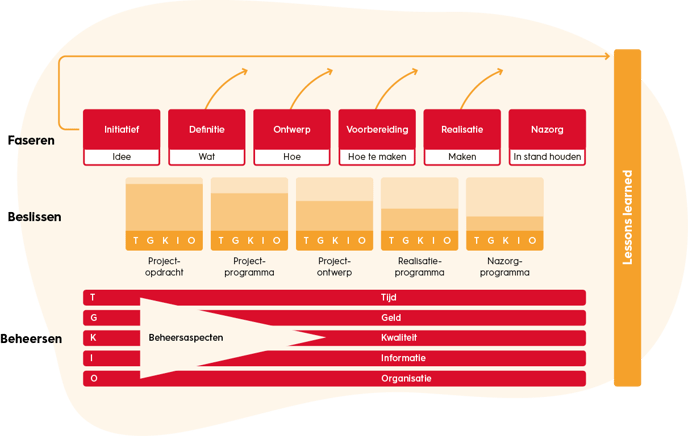 projectmanagement-project-evaluatie