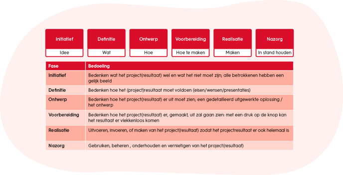 projectmanagement-projectfases-model