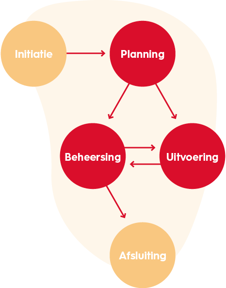 projectmanagement-vijf-processen-van-PMBoK