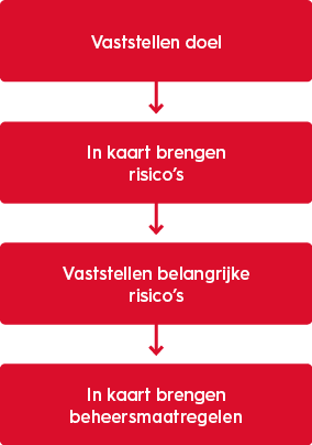 risicomanagement-stappen-van-de-risicoanalyse