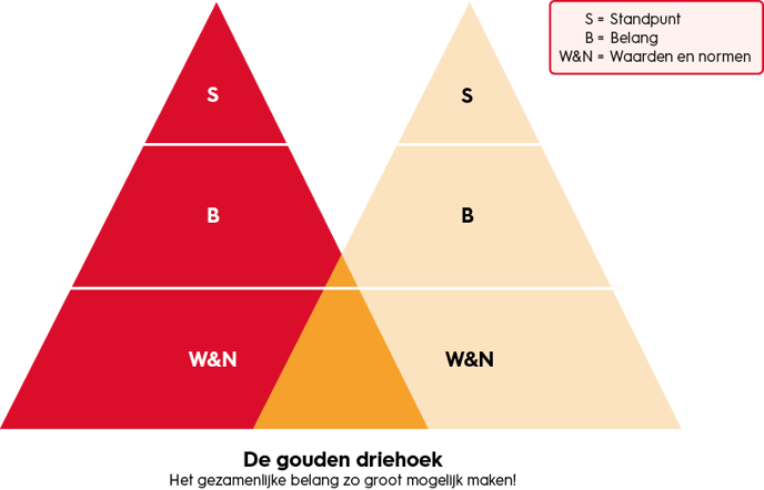 samenwerkingskunde-de-gouden-driehoek