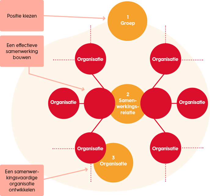 samenwerkingskunde-samenwerking-organisatie-model