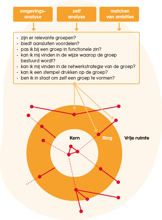 samenwerkingskunde-samenwerkinspositie-kiezen