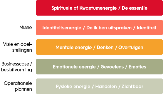 Managen-vier energie of bouwlagen