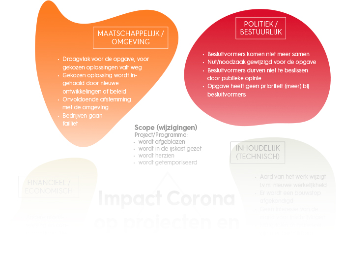 Impact Corona op projecten