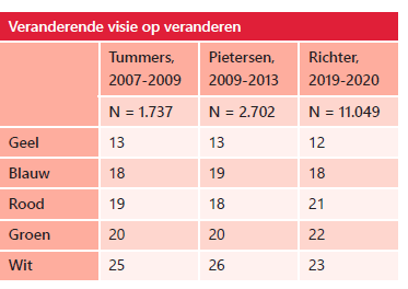 Veranderende visie op veranderen