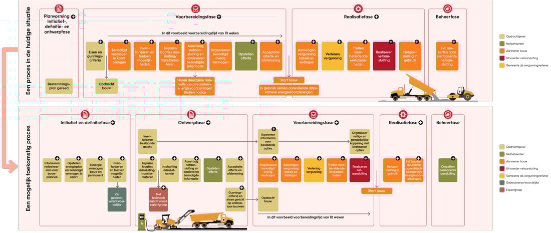 Procesplaat tijdige netaansluiting op bouwplaats