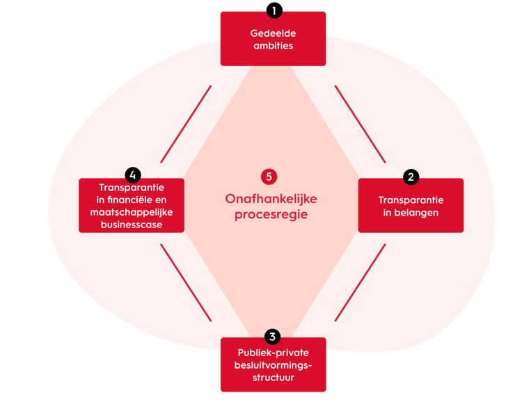 vijf essentiële factoren pps model