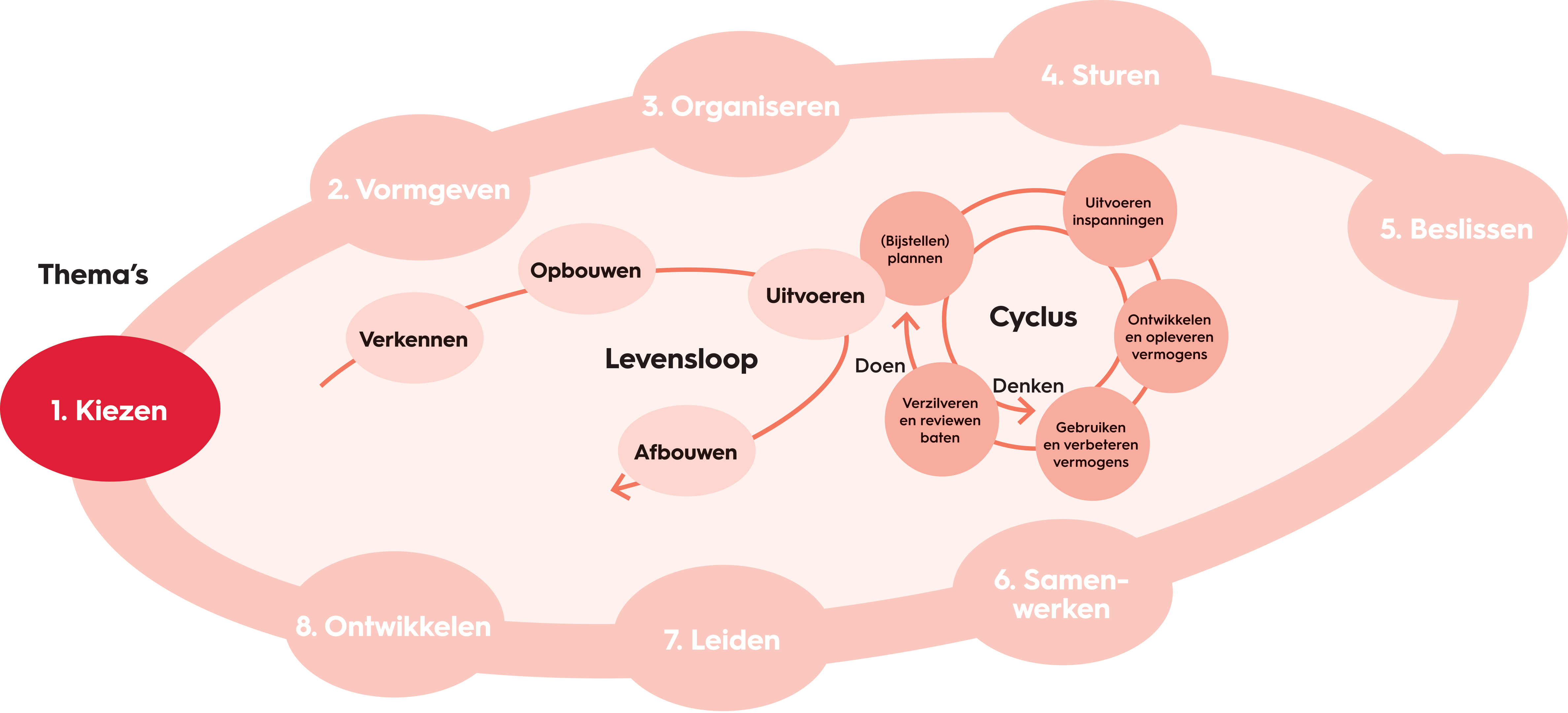 Werken-aan-Programmas-themas-2