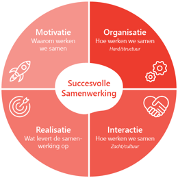 Afbeelding Samenwerkingsscan: hoe scoor jij op de belangrijkste succesfactoren voor een succesvolle samenwerking?