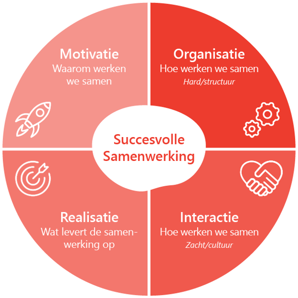 cirkel-vier invalshoeken succesvolle samenwerking