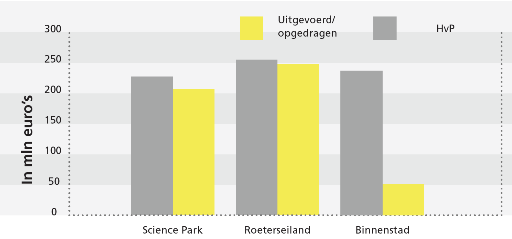planning_huisvestingsplan_uva_en_realisatie_2017
