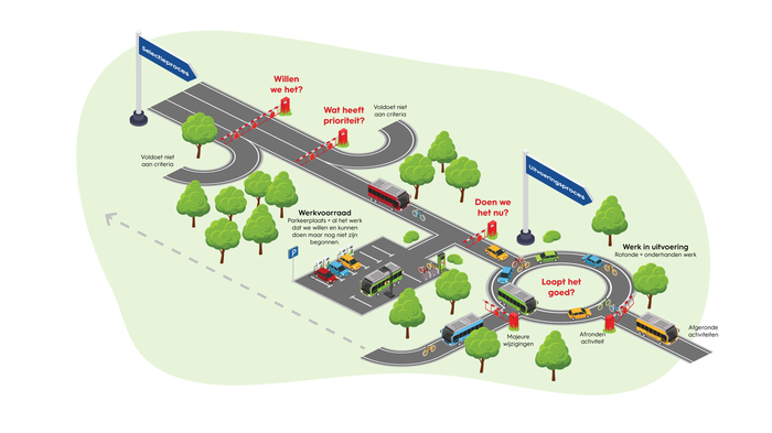 Schematische weergave portfoliomanagament
