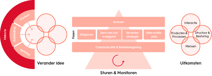 veranderkunde-methode-van-geplande-verandering