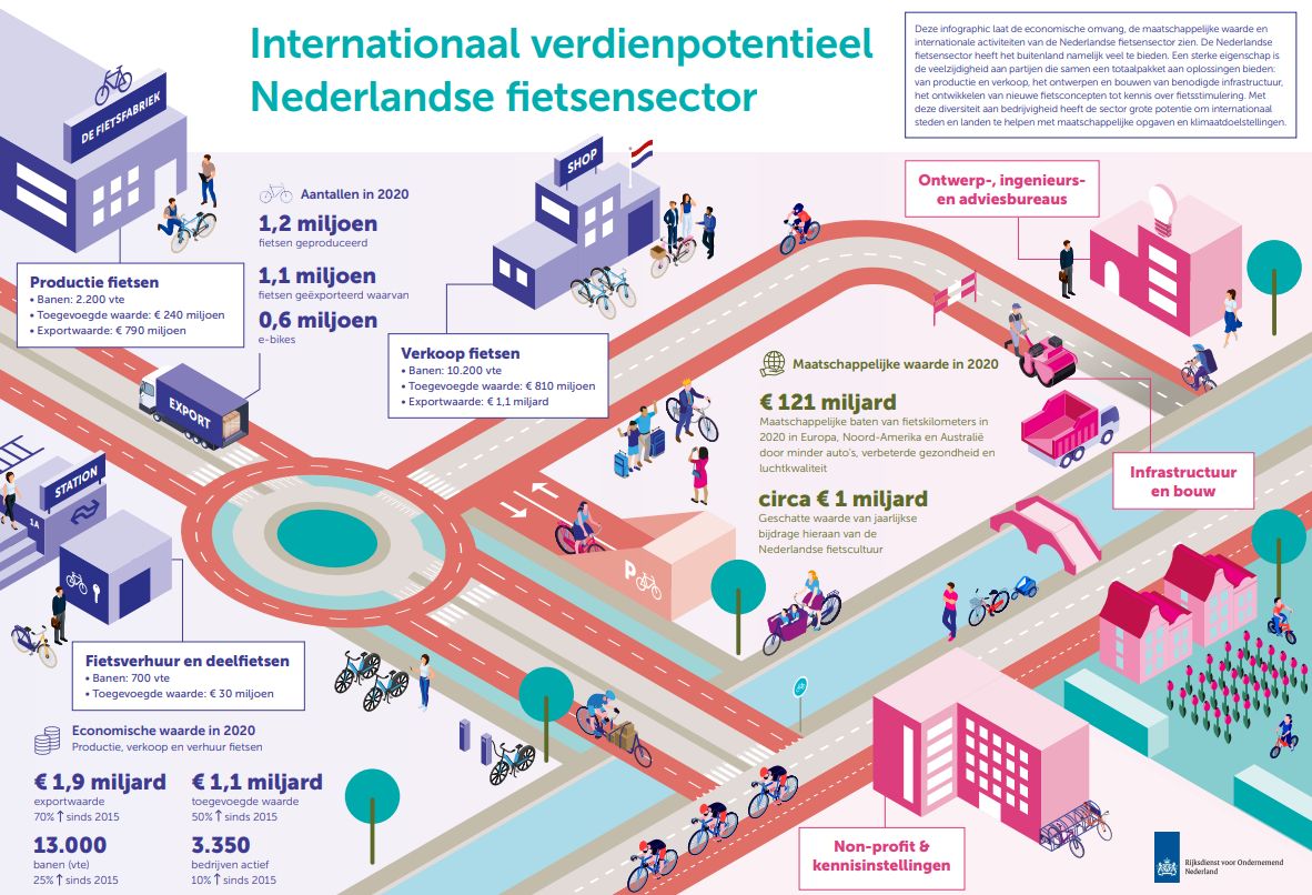 Verdienpotentieel Nederlandse fietsensector