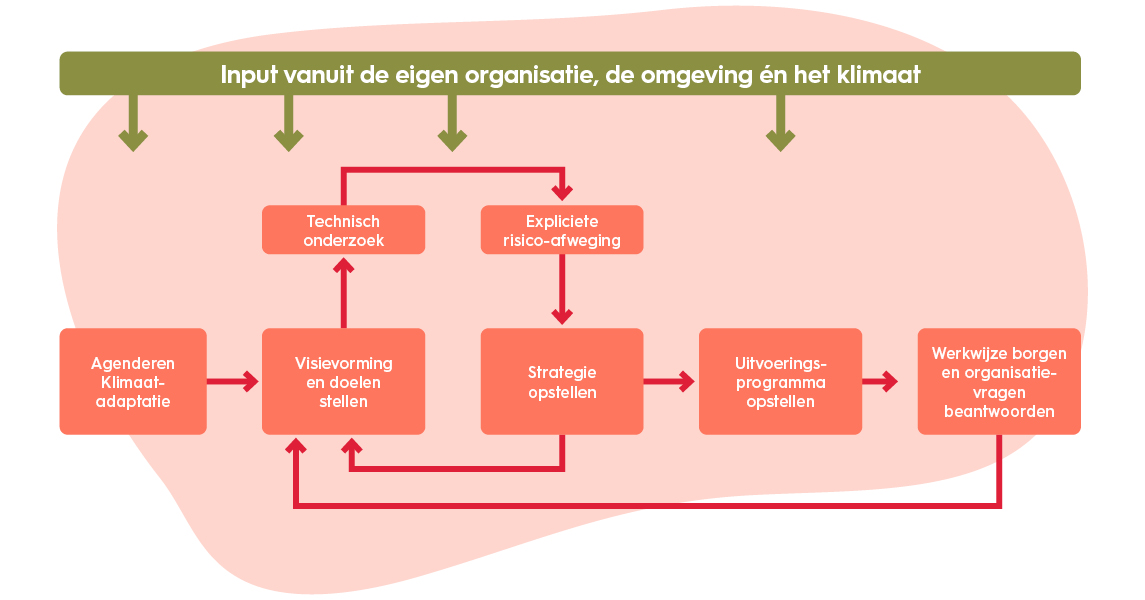 Rode lijnen organisatorische opgaven