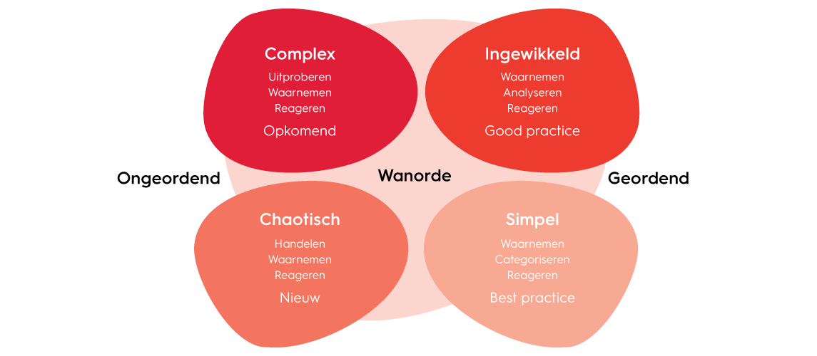 Leren van agile principes bij het werken aan opgaven