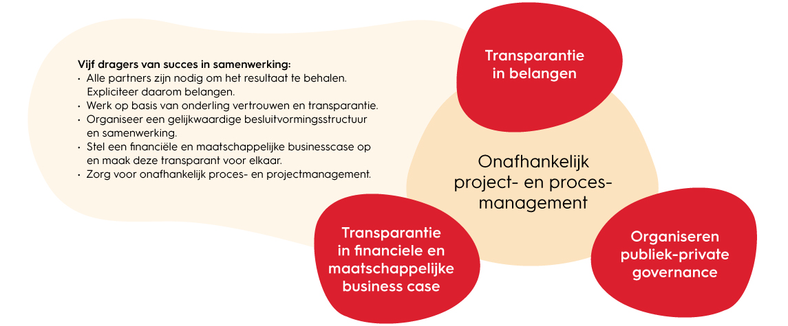 Figuur-Publiek-private-samenwerking-V2 (003)