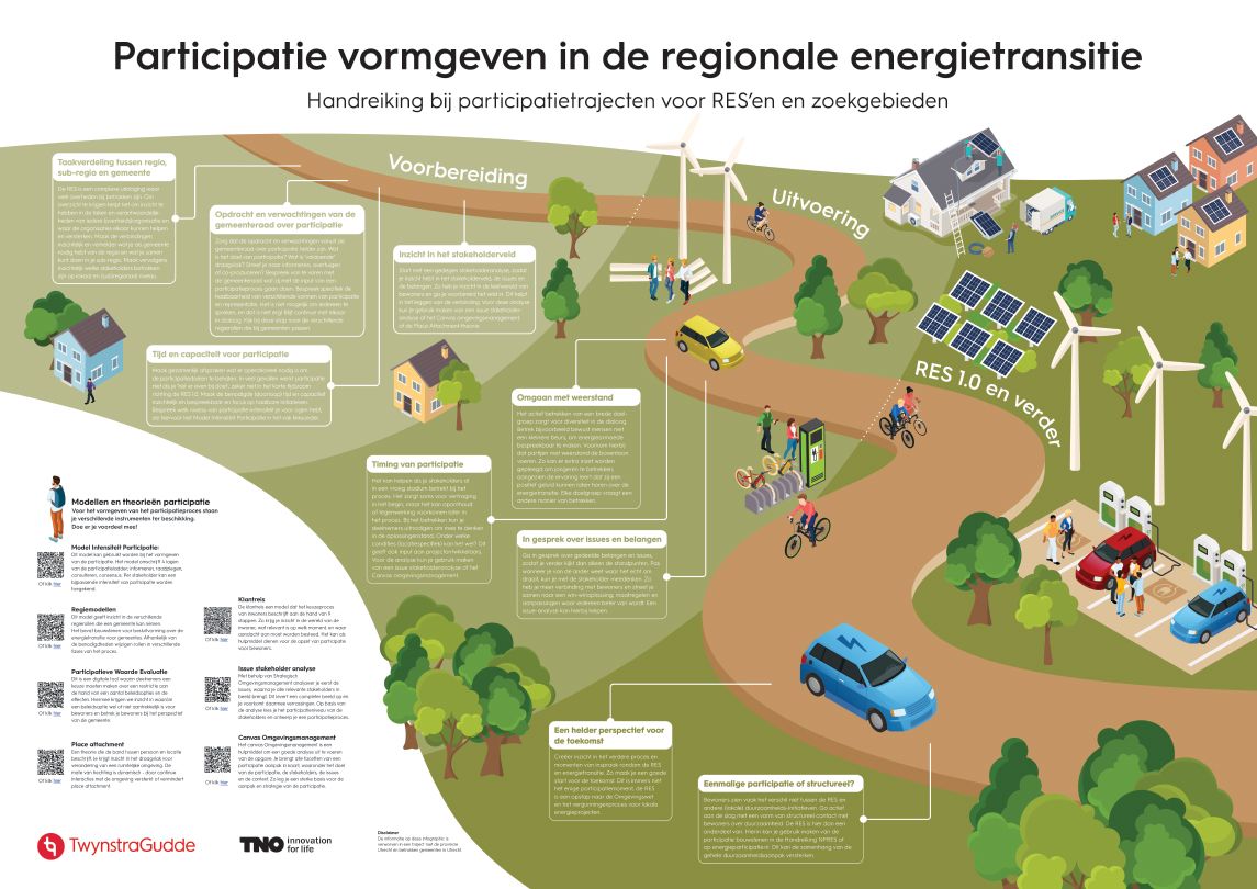 Inspiratieplaat Participatie RES