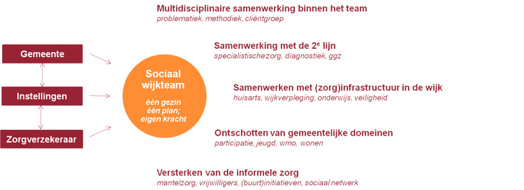 samenwerkingsopgaven-van-sociale-wijkteams