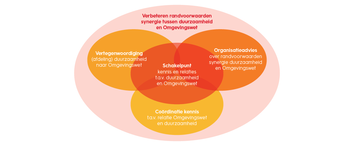 Hoe helpt de Omgevingswet bij duurzaamheidsopgaven