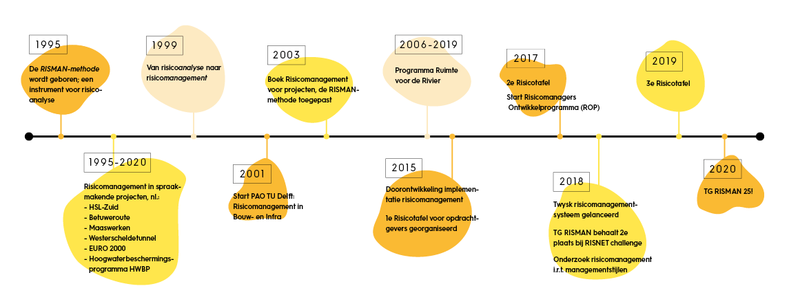 Risman tijdlijn4