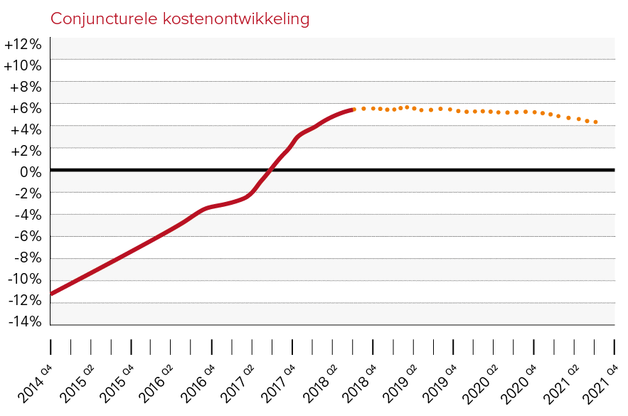 kostenontwikkeling-bouw