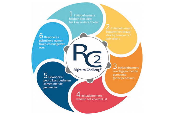 Right to Challenge